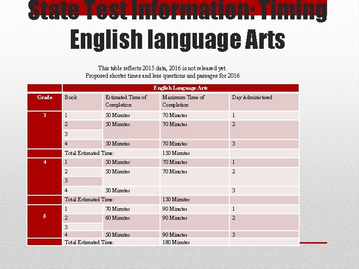 State Test Information: Timing English language Arts This table reflects 2015 data, 2016 is