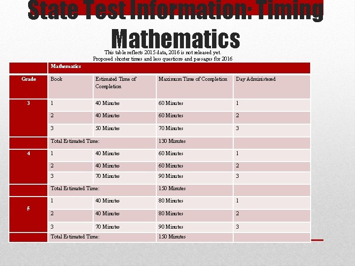 State Test Information: Timing Mathematics This table reflects 2015 data, 2016 is not released