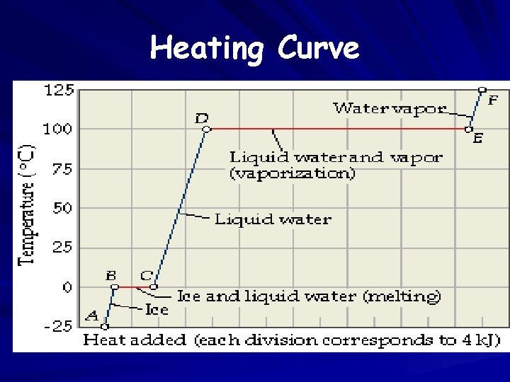 Heating Curve 