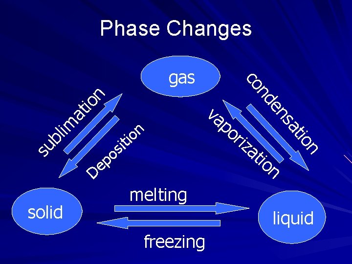 Phase Changes n io at lim su b ep D solid at io n