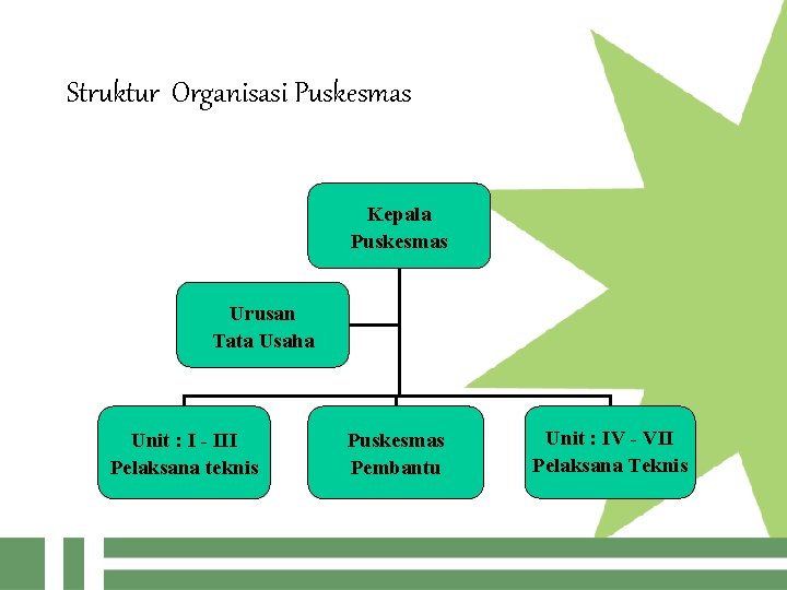 Struktur Organisasi Puskesmas Kepala Puskesmas Urusan Tata Usaha Unit : I - III Pelaksana