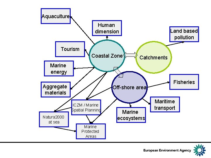 Aquaculture Human dimension Land based pollution Tourism Coastal Zone Catchments Marine energy Aggregate materials