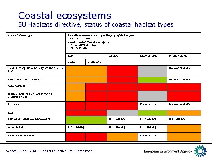 Coastal ecosystems EU Habitats directive, status of coastal habitat types Coastal habitat type Overall