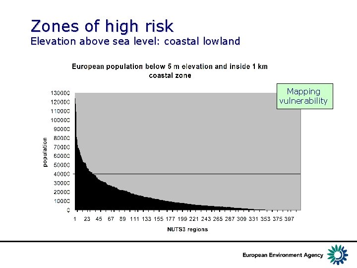 Zones of high risk Elevation above sea level: coastal lowland Mapping vulnerability 