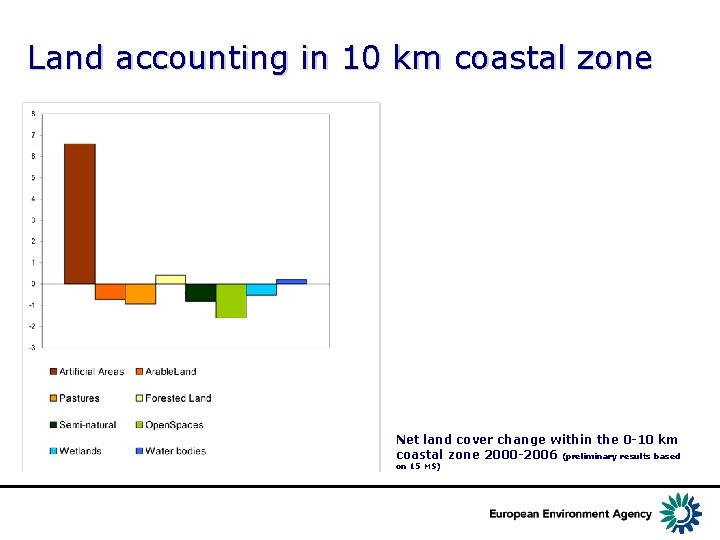 Land accounting in 10 km coastal zone Net land cover change within the 0