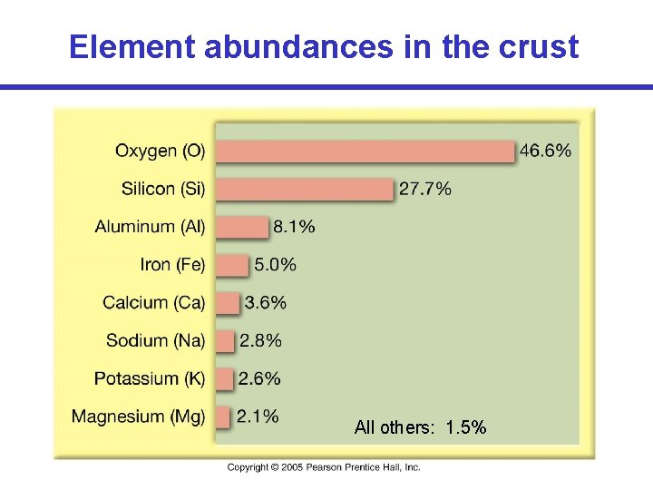 Element abundances in the crust All others: 1. 5% 