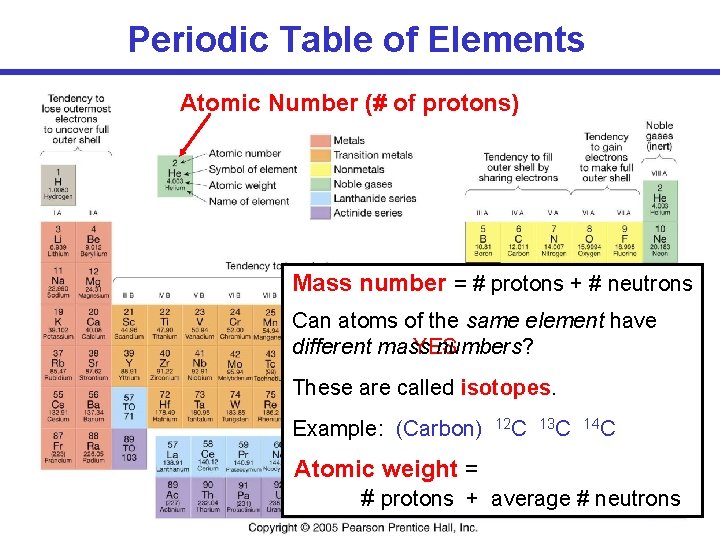 Periodic Table of Elements Atomic Number (# of protons) Mass number = # protons