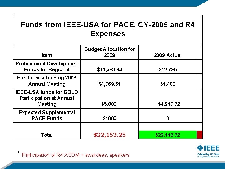 Funds from IEEE-USA for PACE, CY-2009 and R 4 Expenses Item Budget Allocation for