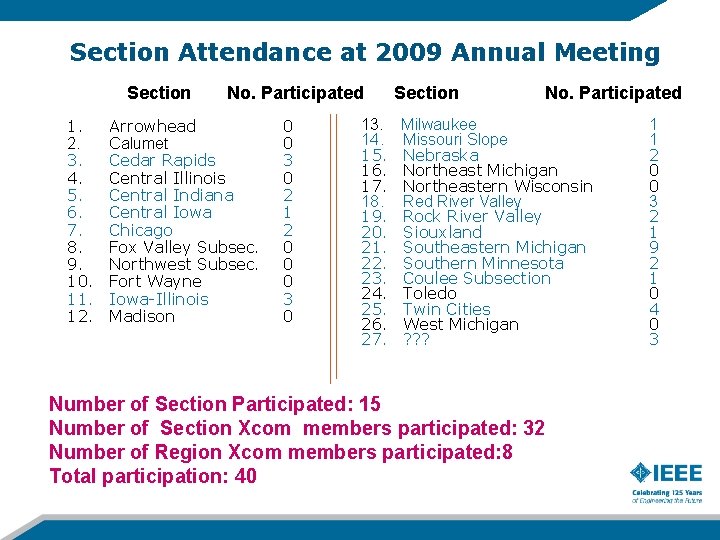 Section Attendance at 2009 Annual Meeting Section 1. 2. 3. 4. 5. 6. 7.