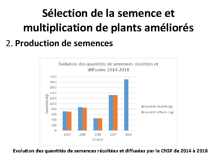 Sélection de la semence et multiplication de plants améliorés 2. Production de semences Evolution