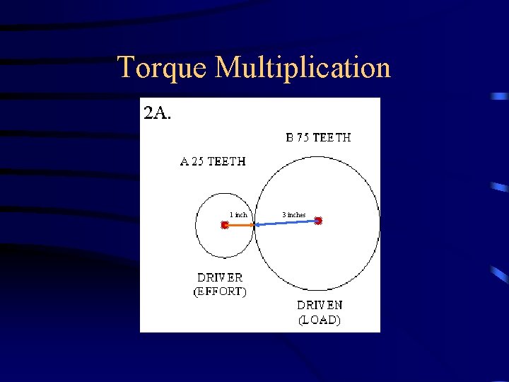 Torque Multiplication 1 inch 3 inches 
