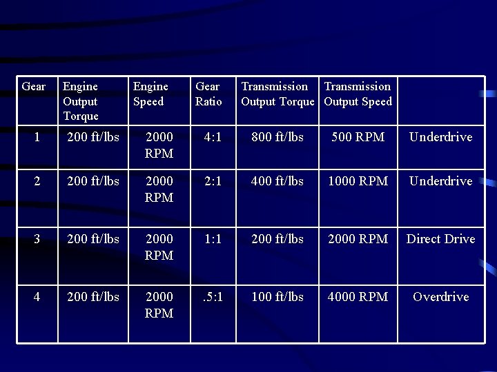 Gear Engine Output Torque Engine Speed Gear Ratio Transmission Output Torque Output Speed 1