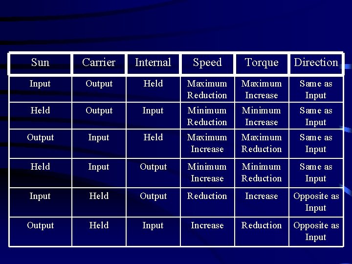 Sun Carrier Internal Speed Torque Direction Input Output Held Maximum Reduction Maximum Increase Same