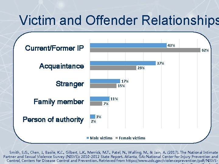 Victim and Offender Relationships 43% Current/Former IP Acquaintance 26% 37% 15% Stranger Family member
