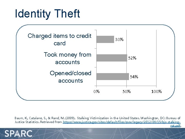 Identity Theft Charged items to credit card 30% Took money from accounts 52% Opened/closed