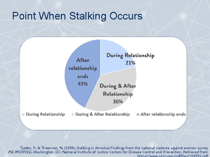 Point When Stalking Occurs Tjaden, P. & Thoennes, N. (1998). Stalking in America: Findings