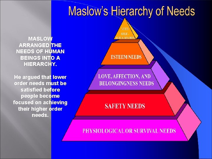 MASLOW ARRANGED THE NEEDS OF HUMAN BEINGS INTO A HIERARCHY. He argued that lower