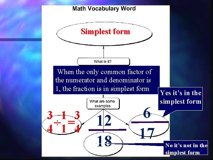 Simplest form When the only common factor of the numerator and denominator is 1,