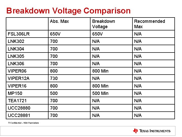 Breakdown Voltage Comparison Abs. Max Breakdown Voltage Recommended Max FSL 306 LR 650 V