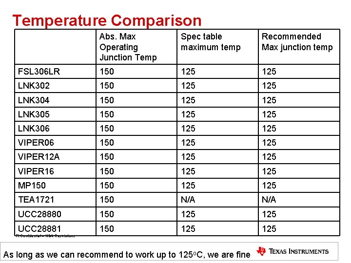 Temperature Comparison Abs. Max Operating Junction Temp Spec table maximum temp Recommended Max junction