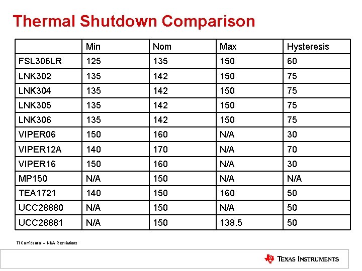 Thermal Shutdown Comparison Min Nom Max Hysteresis FSL 306 LR 125 135 150 60