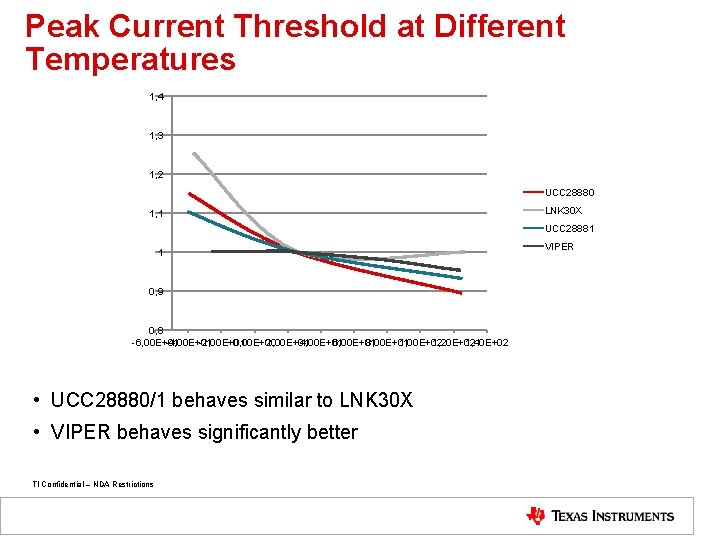 Peak Current Threshold at Different Temperatures 1, 4 1, 3 1, 2 UCC 28880