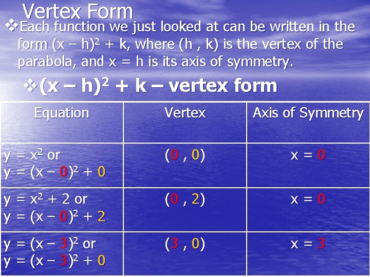 Vertex Form v. Each function we just looked at can be written in the