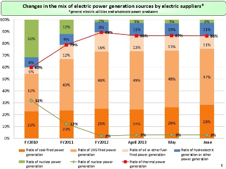 Changes in the mix of electric power generation sources by electric suppliers* *general electric