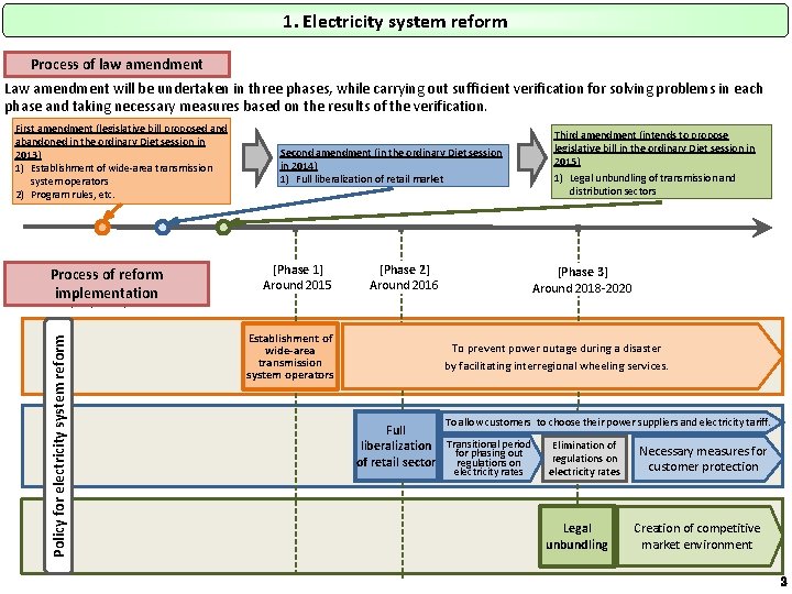 1. Electricity system reform Process of law amendment Law amendment will be undertaken in