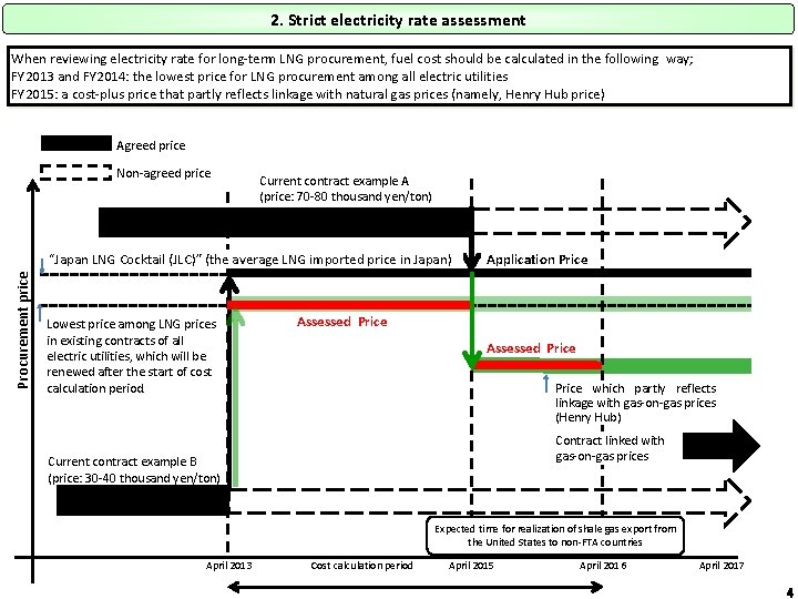 2. Strict electricity rate assessment When reviewing electricity rate for long-term LNG procurement, fuel