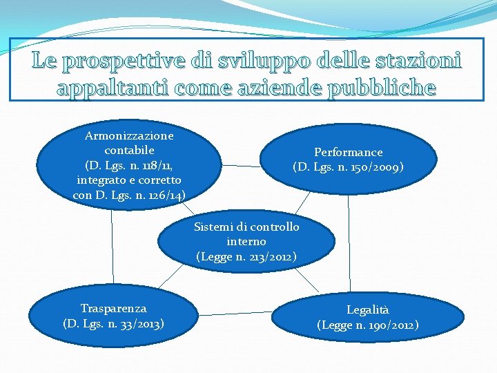 Le prospettive di sviluppo delle stazioni appaltanti come aziende pubbliche Armonizzazione contabile (D. Lgs.