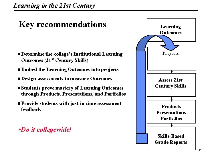 Learning in the 21 st Century 19 Key recommendations n Determine the college’s Institutional