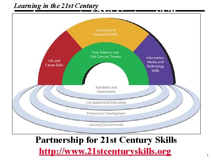 Learning in the 21 st Century Assessment of 21 st Century Skills Partnership for