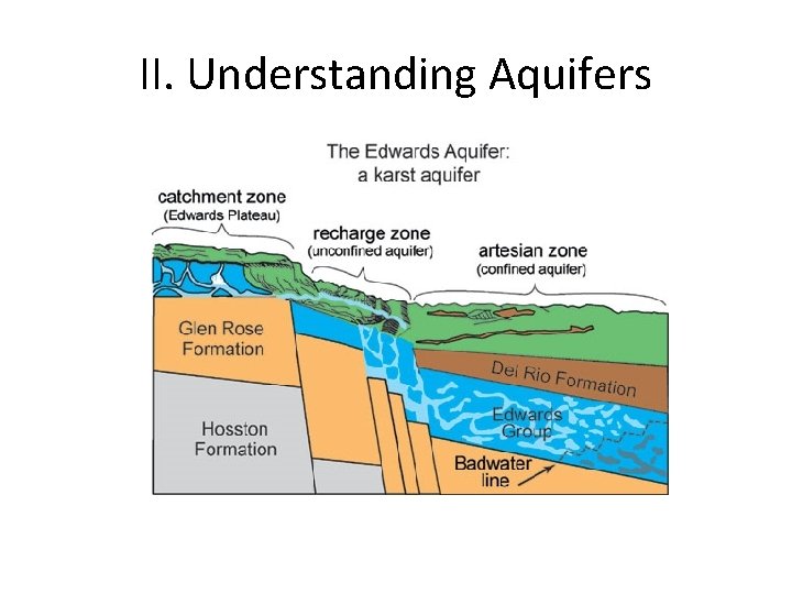 II. Understanding Aquifers 