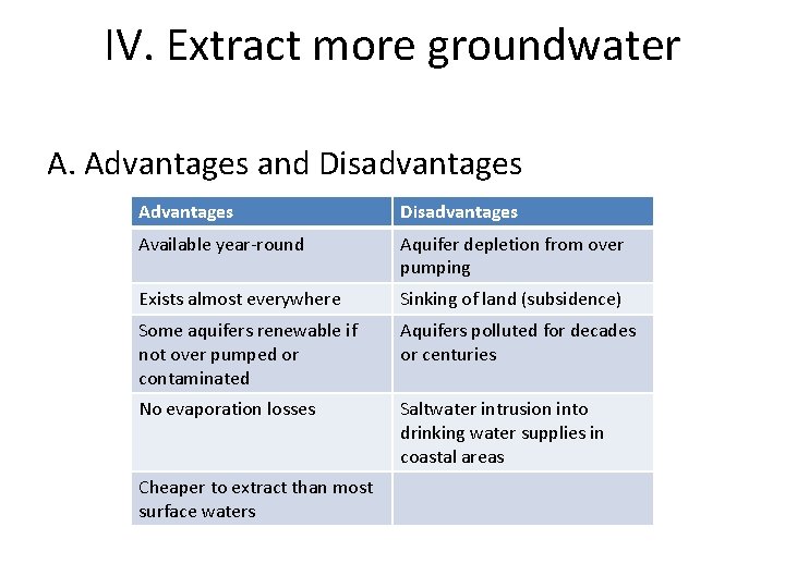 IV. Extract more groundwater A. Advantages and Disadvantages Advantages Disadvantages Available year-round Aquifer depletion