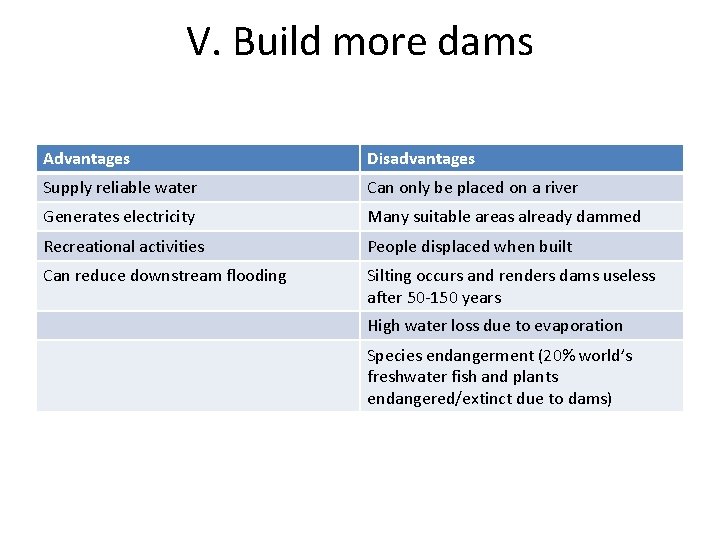 V. Build more dams Advantages Disadvantages Supply reliable water Can only be placed on