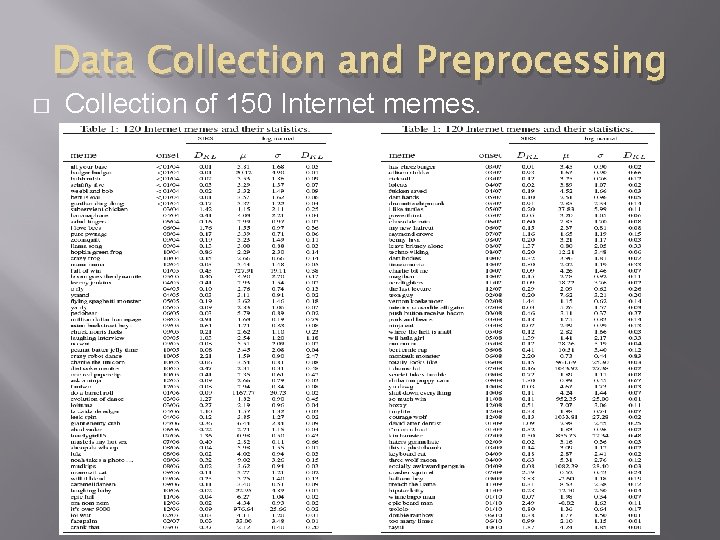 Data Collection and Preprocessing � Collection of 150 Internet memes. 