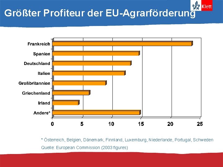 Größter Profiteur der EU-Agrarförderung * Österreich, Belgien, Dänemark, Finnland, Luxemburg, Niederlande, Portugal, Schweden Quelle: