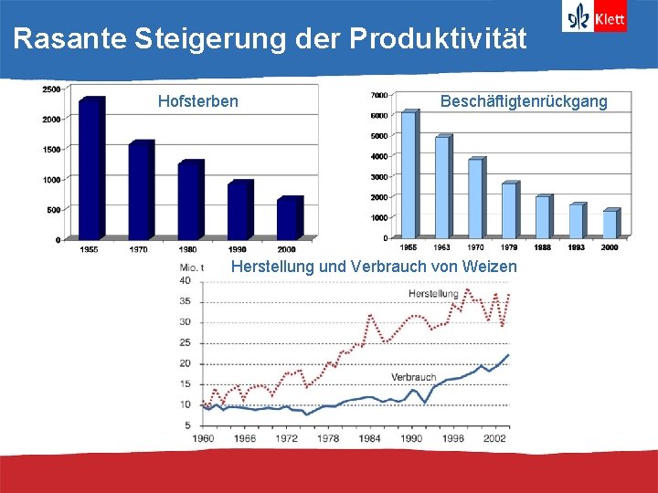 Rasante Steigerung der Produktivität Hofsterben Beschäftigtenrückgang Herstellung und Verbrauch von Weizen 