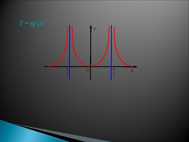 Y = tg |x| Y 0 X 