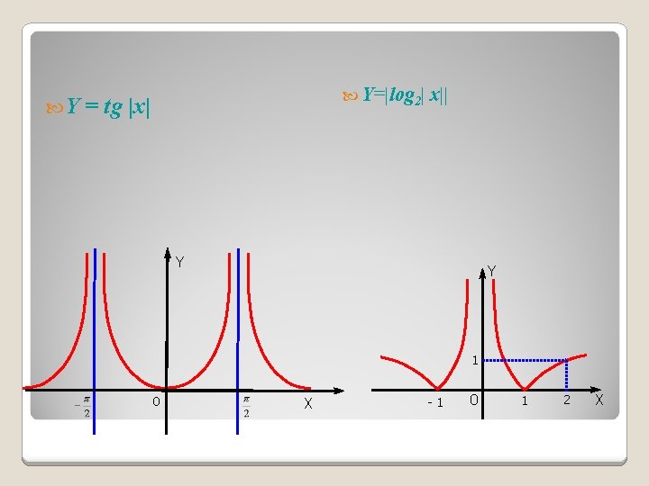  Y Y=|log 2| = tg |x| x|| Y Y 1 0 X -1