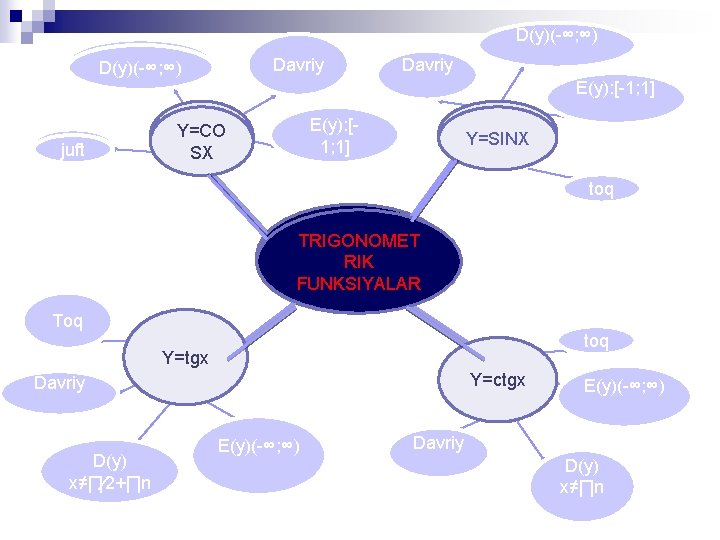 D(y)(-∞; ∞) Davriy E(y): [-1; 1] juft E(y): [1; 1] Y=CO SX SX Y=SINX