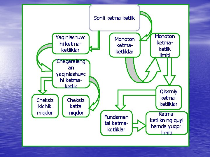 Sonli ketma-ketlik Yaqinlashuvc hi ketmaketliklar Monoton ketmaketliklar Chegaralang an yaqinlashuvc hi ketmaketlik Cheksiz kichik