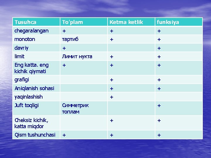 Tusuhca To’plam Ketma ketlik funksiya chegaralangan + + + monoton тартиб + + davriy