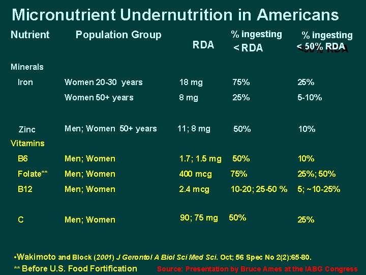 Micronutrient Undernutrition in Americans Nutrient Population Group % ingesting RDA < RDA % ingesting