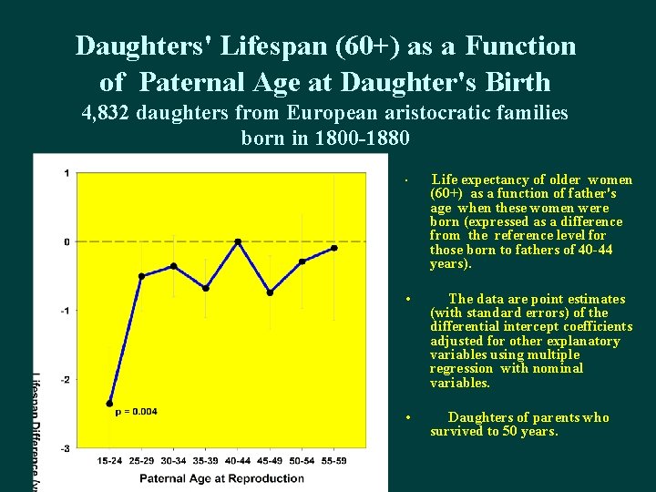 Daughters' Lifespan (60+) as a Function of Paternal Age at Daughter's Birth 4, 832