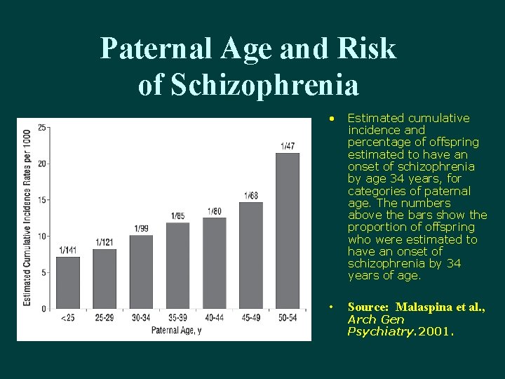 Paternal Age and Risk of Schizophrenia • Estimated cumulative incidence and percentage of offspring