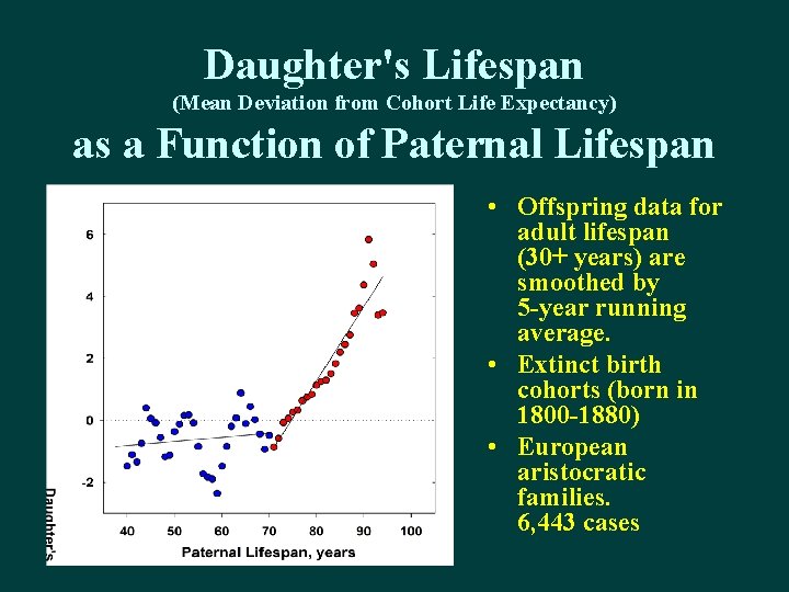 Daughter's Lifespan (Mean Deviation from Cohort Life Expectancy) as a Function of Paternal Lifespan