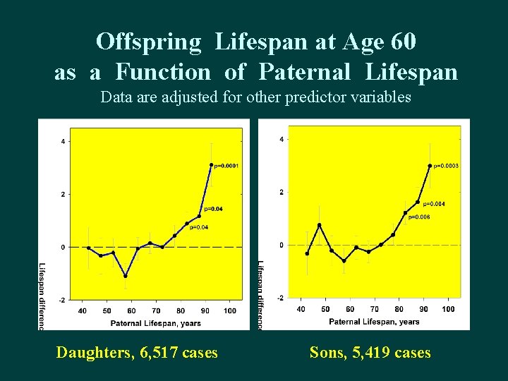 Offspring Lifespan at Age 60 as a Function of Paternal Lifespan Data are adjusted