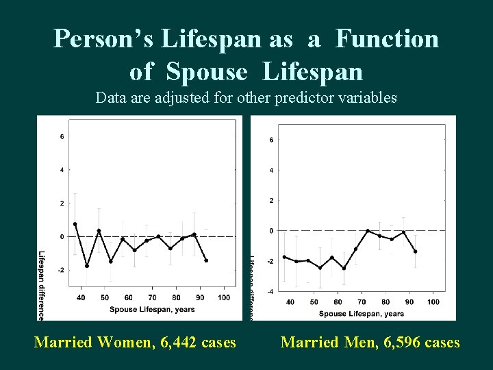 Person’s Lifespan as a Function of Spouse Lifespan Data are adjusted for other predictor